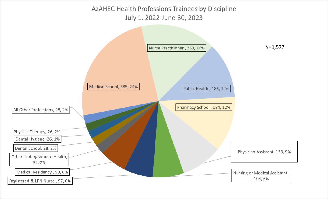 Graph Health Professions Trainees by Discipline