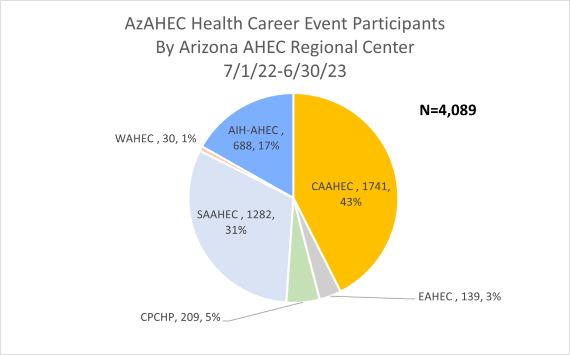 Graph health career youth program participants by AHEC Regional Centers